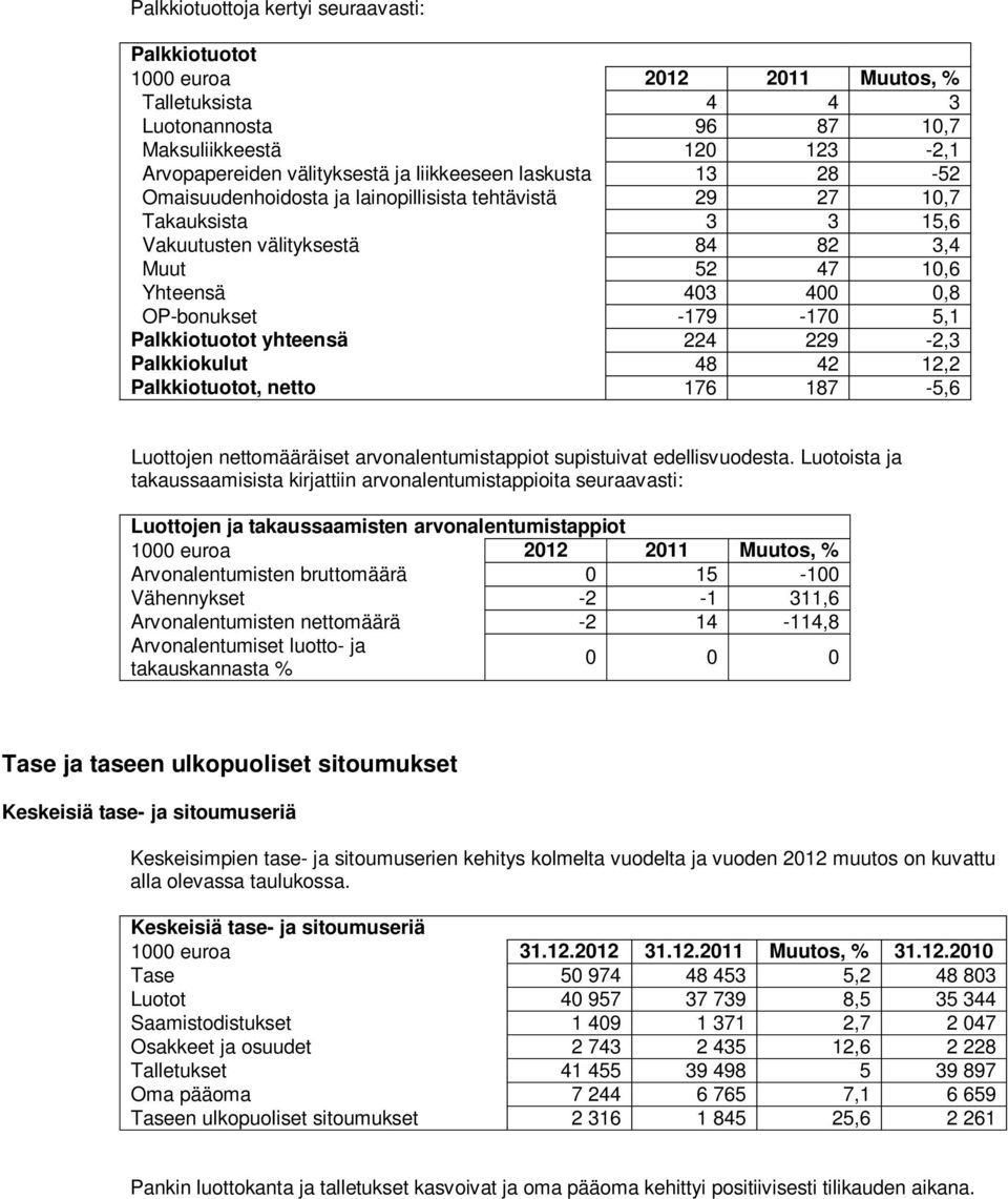 Palkkiotuotot yhteensä 224 229-2,3 Palkkiokulut 48 42 12,2 Palkkiotuotot, netto 176 187-5,6 Luottojen nettomääräiset arvonalentumistappiot supistuivat edellisvuodesta.