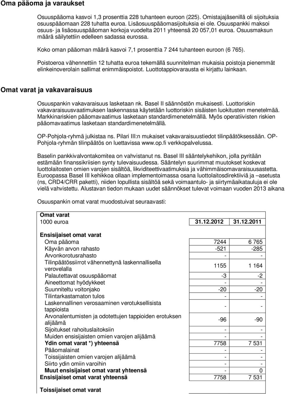 Koko oman pääoman määrä kasvoi 7,1 prosenttia 7 244 tuhanteen euroon (6 765).