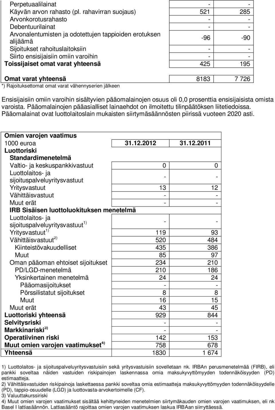omiin varoihin - - Toissijaiset omat varat yhteensä 425 195 Omat varat yhteensä 8183 7 726 *) Rajoituksettomat omat varat vähennyserien jälkeen Ensisijaisiin omiin varoihin sisältyvien pääomalainojen