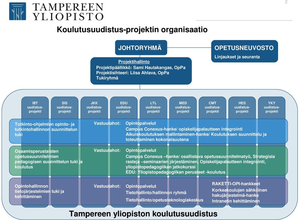 Vastuutahot: Opintopalvelut Campus Conexus-hanke/ opiskelijapalautteen integrointi Aikuiskoulutuksen mallintaminen-hanke/ Koulutuksen suunnittelu ja toteuttaminen kokonaisuutena Opintopalvelut Campus