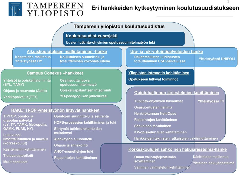 U&R-palveluissa Yhteistyössä UNIPOLI Yhteisöt ja opiskelijatoiminta (SYL, TAMY) Ohjaus ja neuvonta (Aalto) Verkkopalvelut (TTY) Campus Conexus hankkeet Osallisuutta luova opetussuunnitelmatyö