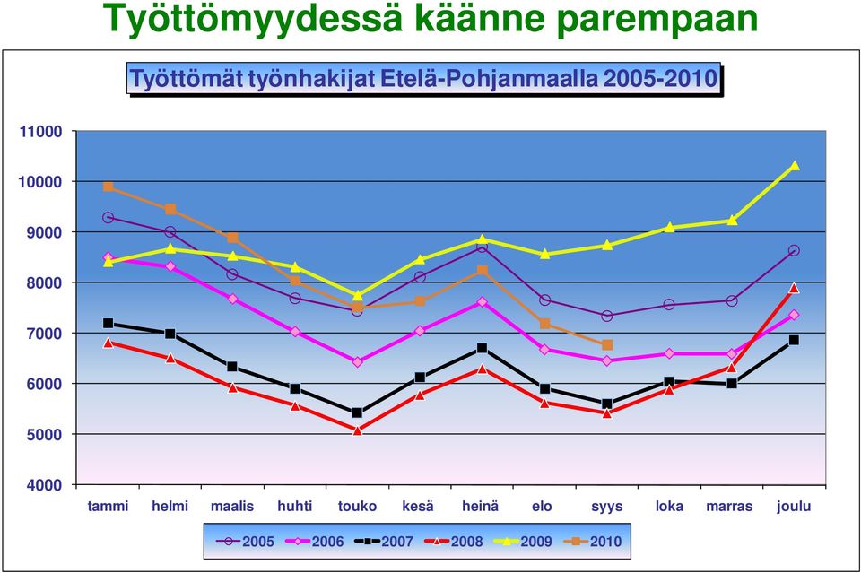 6000 5000 4000 tammi helmi maalis huhti touko kesä