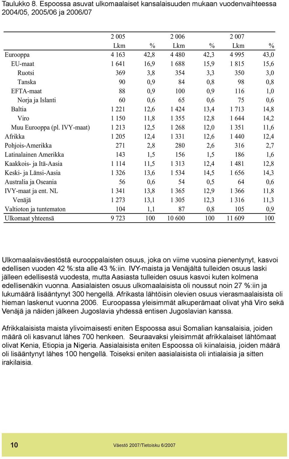 15,9 1 815 15,6 Ruotsi 369 3,8 354 3,3 350 3,0 Tanska 90 0,9 84 0,8 98 0,8 EFTA-maat 88 0,9 100 0,9 116 1,0 Norja ja Islanti 60 0,6 65 0,6 75 0,6 Baltia 1 221 12,6 1 424 13,4 1 713 14,8 Viro 1 150