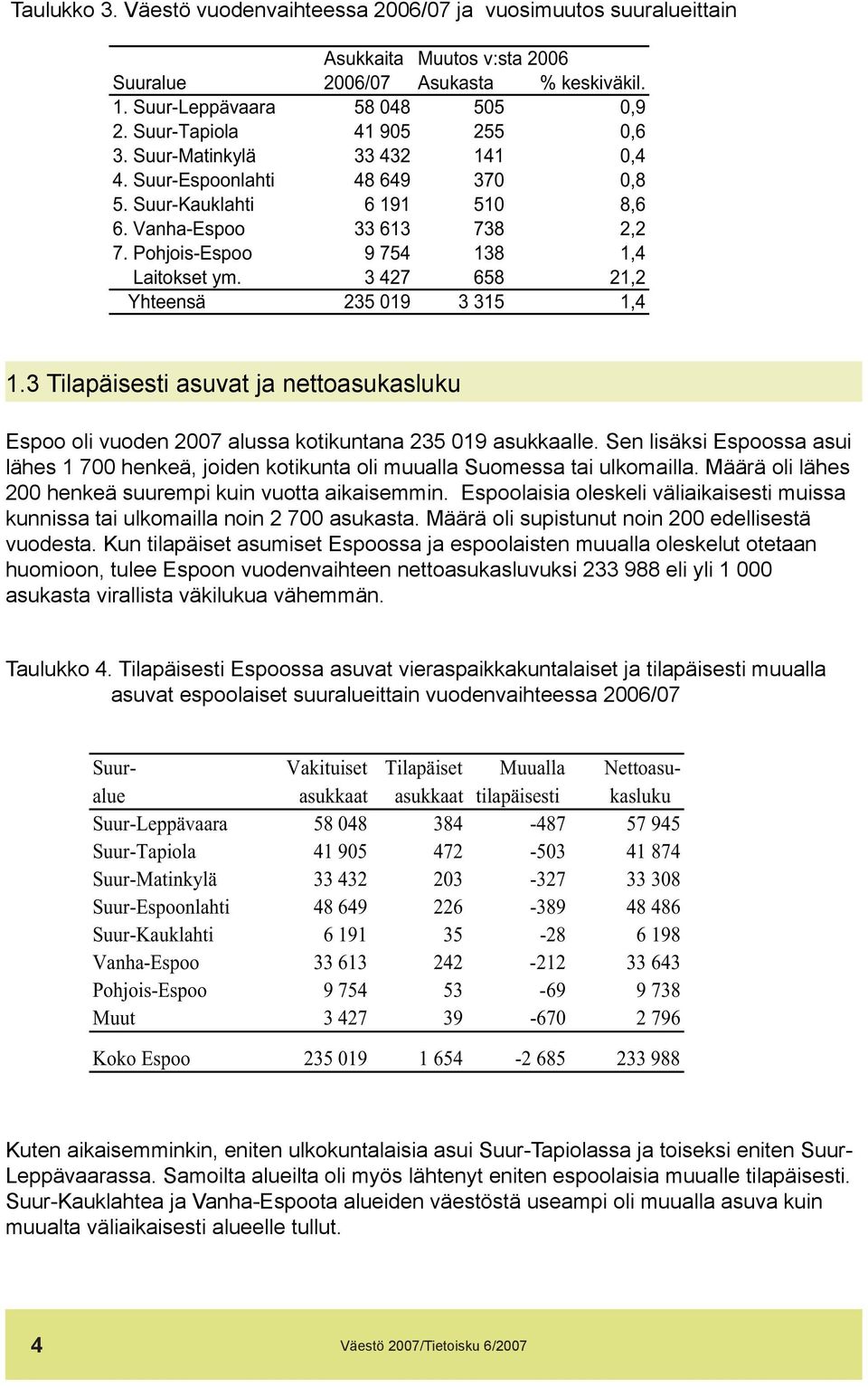 3 427 658 21,2 Yhteensä 235 019 3 315 1,4 1.3 Tilapäisesti asuvat ja nettoasukasluku Espoo oli vuoden 2007 alussa kotikuntana 235 019 asukkaalle.