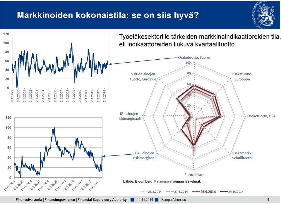 120 100 80 Työeläkesektorille tärkeiden markkinaindikaattoreiden tila, eli indikaattoreiden