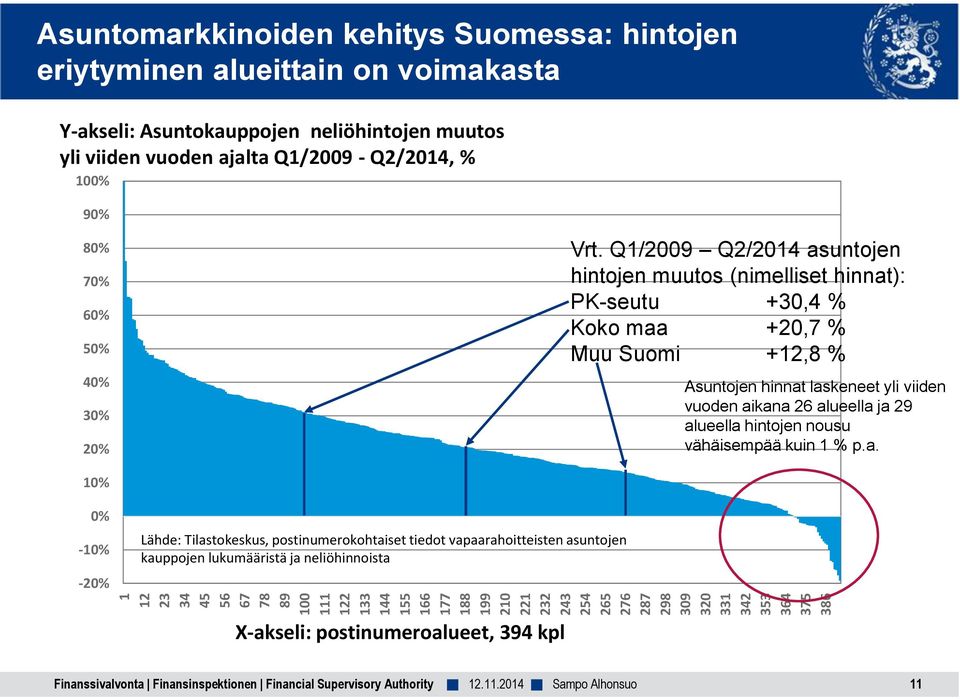 Q1/2009 Q2/2014 asuntojen hintojen muutos (nimelliset hinnat): PK-seutu +30,4 % Koko maa +20,7 % Muu Suomi +12,8 % Asuntojen hinnat laskeneet yli viiden vuoden aikana 26 alueella ja 29