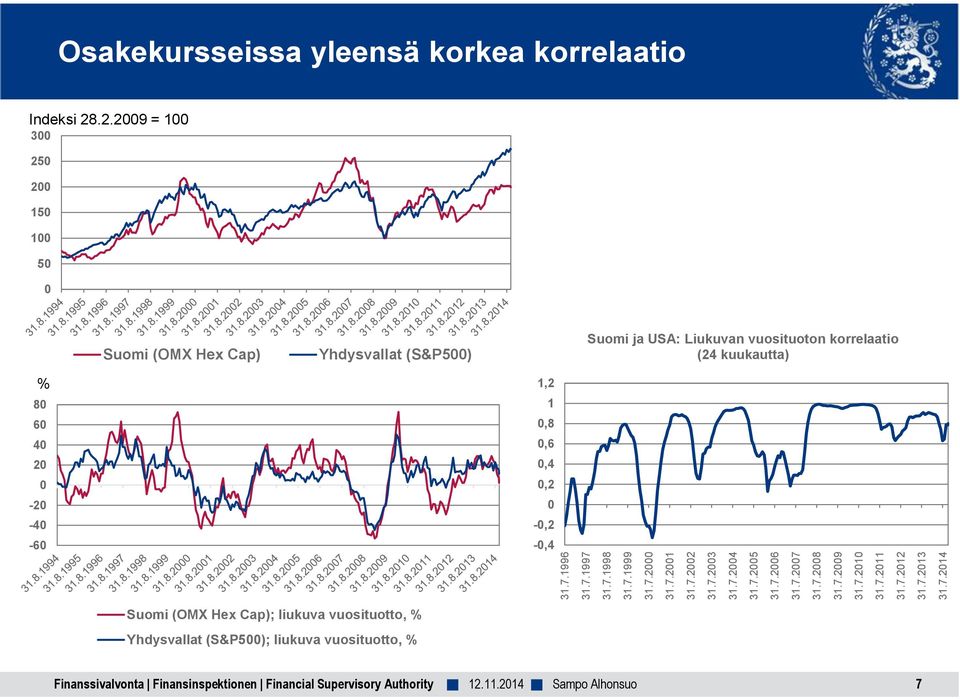 200 150 100 50 0 Suomi (OMX Hex Cap) Yhdysvallat (S&P500) Suomi ja USA: Liukuvan vuosituoton korrelaatio (24 kuukautta) % 80 60 40 20