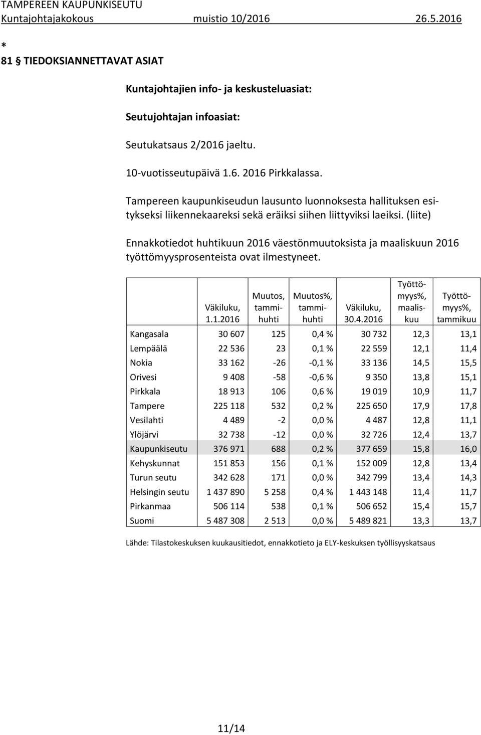 (liite) Ennakkotiedot huhtikuun 2016 väestönmuutoksista ja maaliskuun 2016 työttömyysprosenteista ovat ilmestyneet. Väkiluku, 1.1.2016 Muutos, tammihuhti Väkiluku, 30.4.