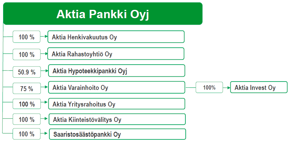 Kuvan prosenttiosuudet kuvaavat Aktian omistaman pääoman osuutta kyseisessä yhtiössä. Aktian osuus Aktia Hypoteekkipankin äänimäärästä on 70 %.