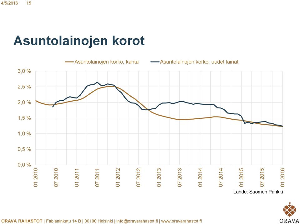 Asuntolainojen korot 3,0 % Asuntolainojen korko, kanta