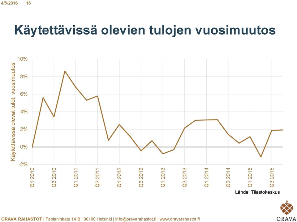 tulot, vuosimuutos 4/5/2016 16 Käytettävissä olevien