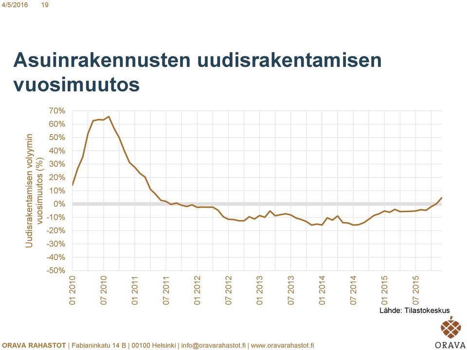 (%) 4/5/2016 19 Asuinrakennusten uudisrakentamisen vuosimuutos 70%