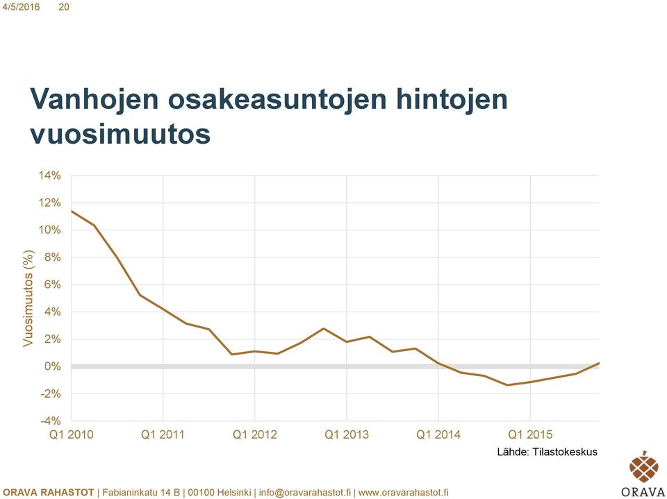 10% 8% 6% 4% 2% 0% -2% -4% Q1 2010 Q1 2011