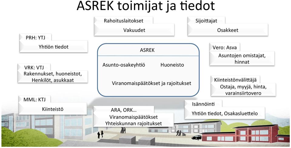 ö ASREK Huoneisto Viranomaispäätökset ja rajoitukset ARA, ORK Viranomaispäätökset Yhteiskunnan