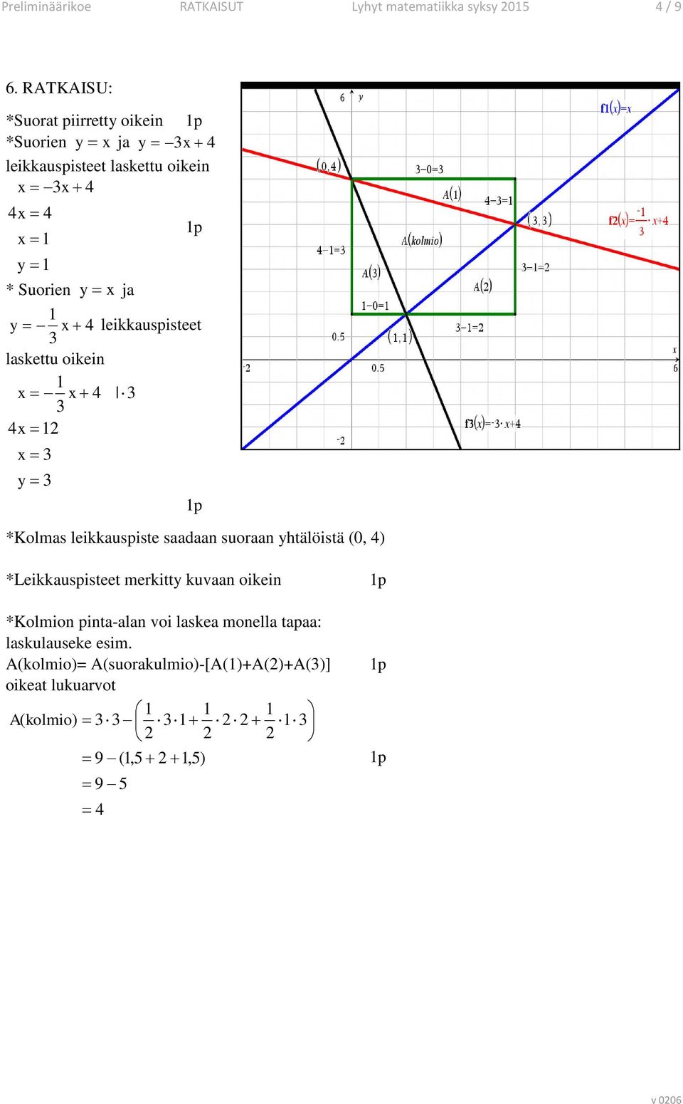 = x ja y = x + 4 leikkauspisteet laskettu oikein x = x + 4 4x = x = y = *Kolmas leikkauspiste saadaan suoraan yhtälöistä (0, 4)