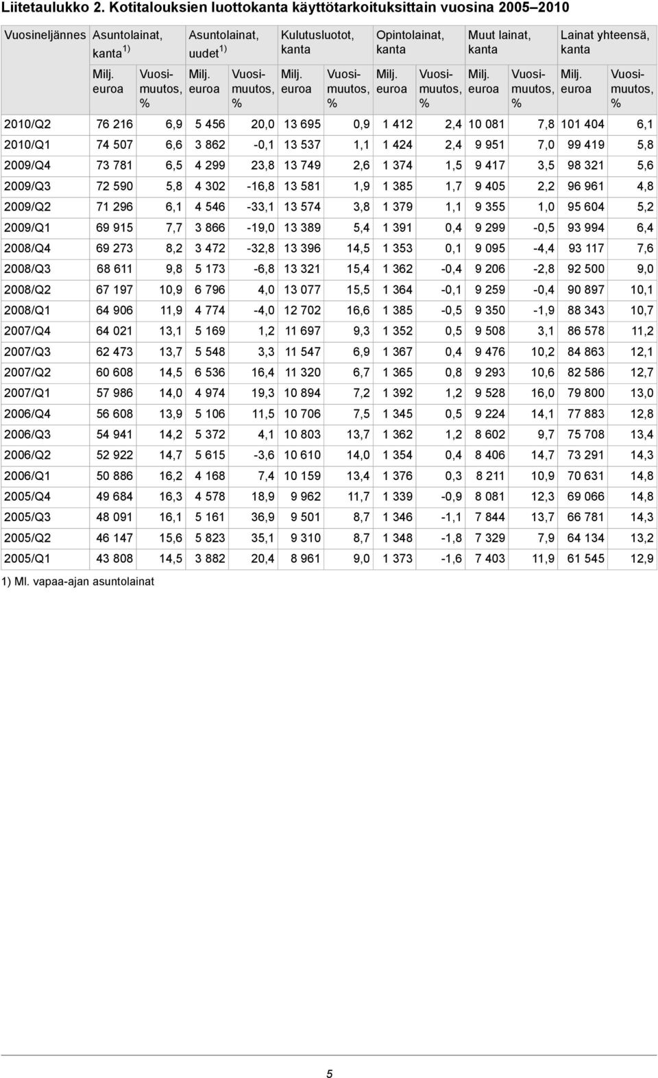 2006/Q4 2006/Q3 2006/Q2 2006/Q1 2005/Q4 2005/Q3 2005/Q2 2005/Q1 Asuntolainat, kanta 1) 76 216 74 507 73 781 72 590 71 296 69 915 69 273 68 611 67 197 64 906 64 021 62 473 60 608 57 986 56 608 54 941