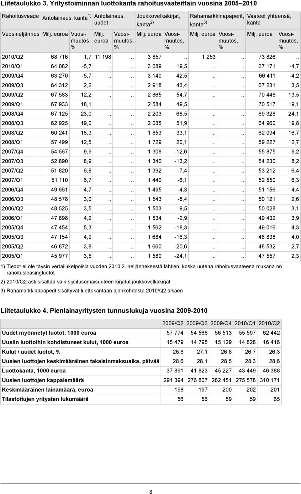 2007/Q1 2006/Q4 2006/Q3 2006/Q2 2006/Q1 2005/Q4 2005/Q3 2005/Q2 2005/Q1 Antolainaus, kanta 1) Antolainaus, uudet 68 716 64 082 63 270 64 312 67 583 67 933 67 125 62 925 60 241 57 499 54 567 52 890 51