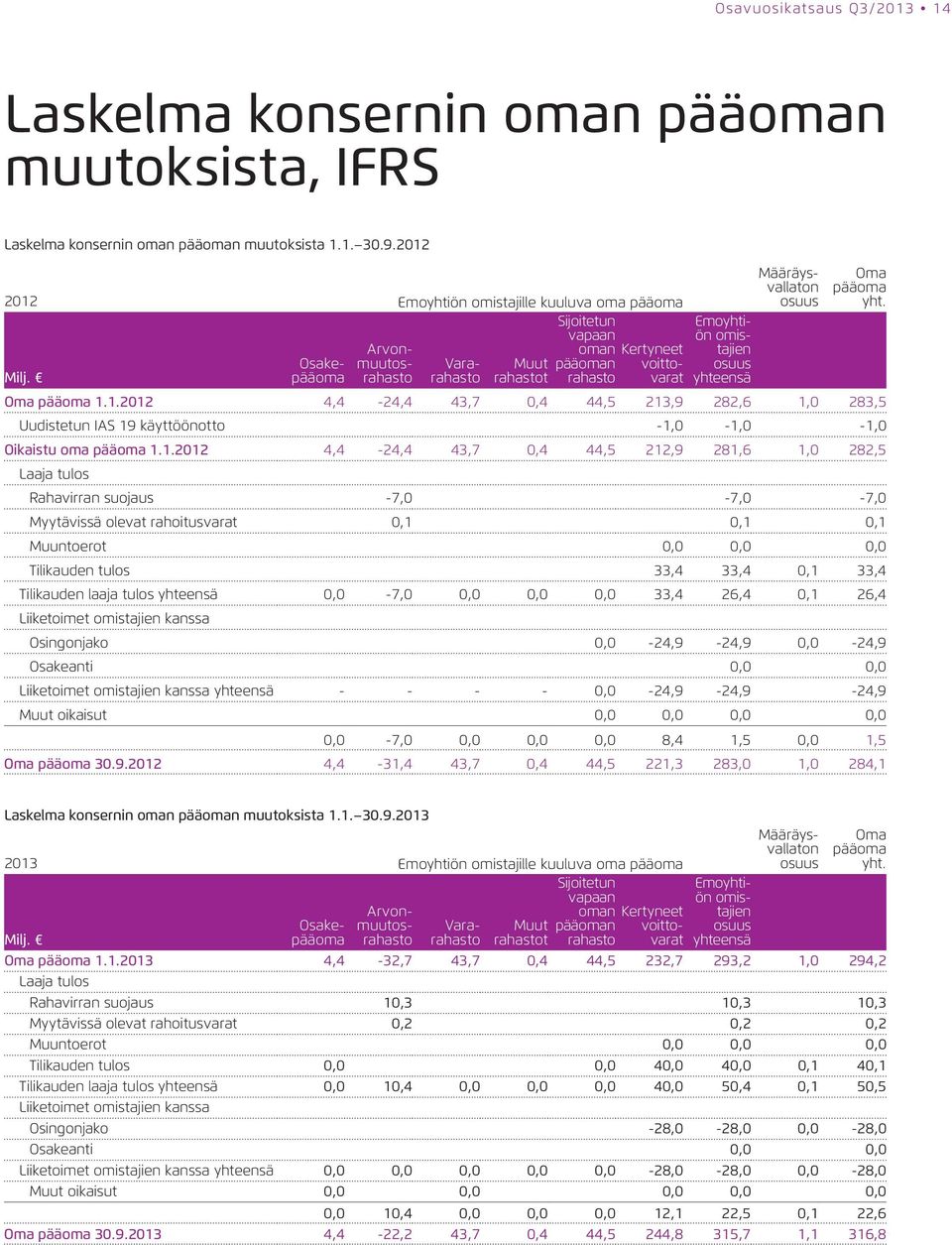 yhteensä Määräysvallaton osuus Oma pääoma yht. Oma pääoma 1.