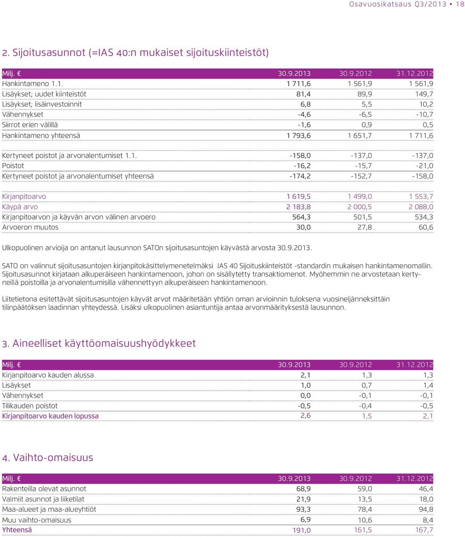 lisäinvestoinnit 6,8 5,5 10