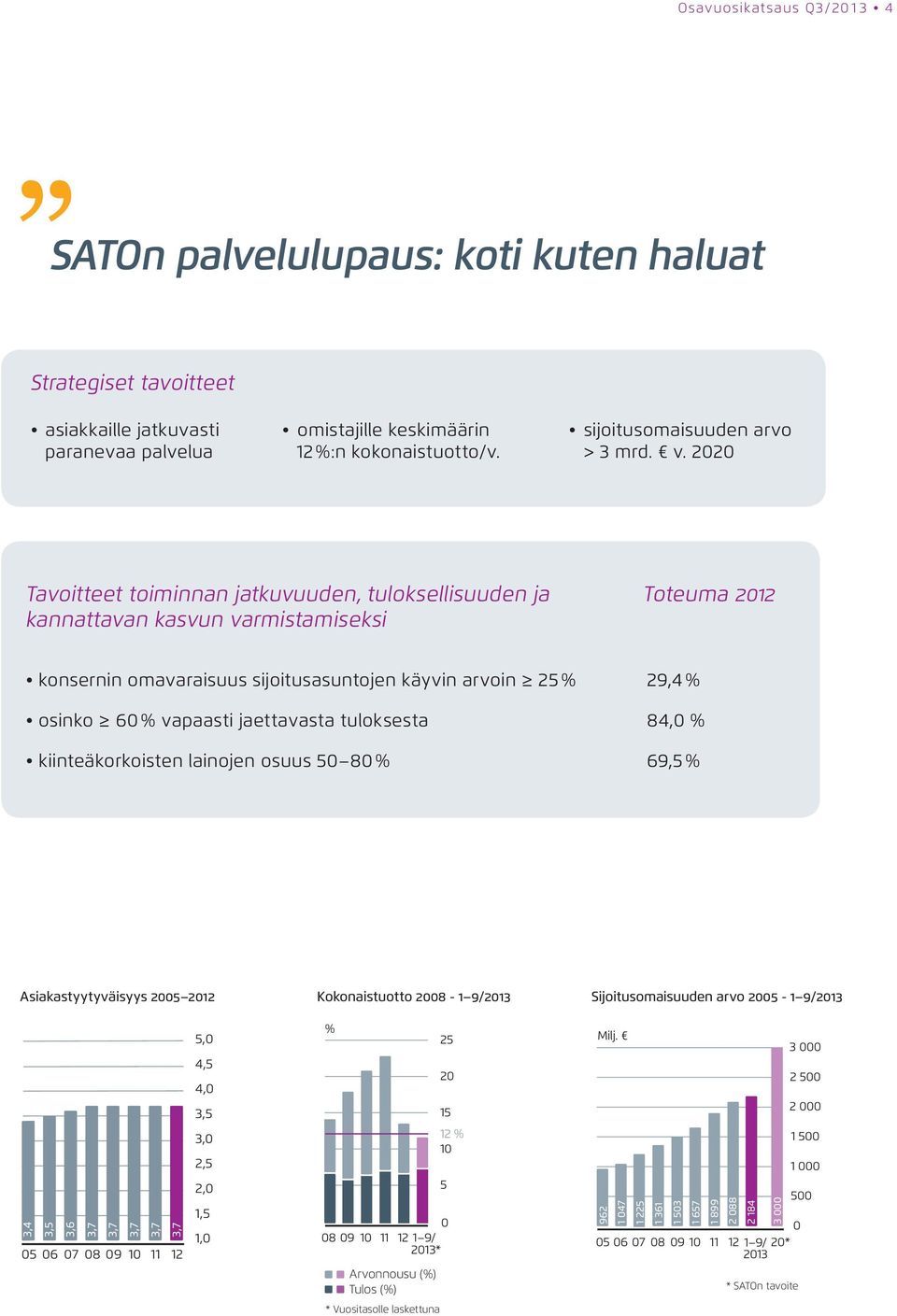 2020 Tavoitteet toiminnan jatkuvuuden, tuloksellisuuden ja kannattavan kasvun varmistamiseksi Toteuma 2012 konsernin omavaraisuus sijoitusasuntojen käyvin arvoin 25 % osinko 60 % vapaasti jaettavasta