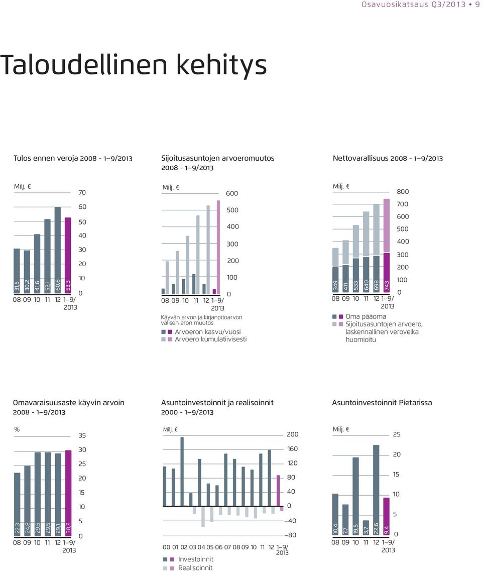 640 698 743 08 09 10 11 800 700 600 500 400 300 200 100 0 12 1 9/ 2013 Oma pääoma Sijoitusasuntojen arvoero, laskennallinen verovelka huomioitu Omavaraisuusaste käyvin arvoin 2008-1 9/2013