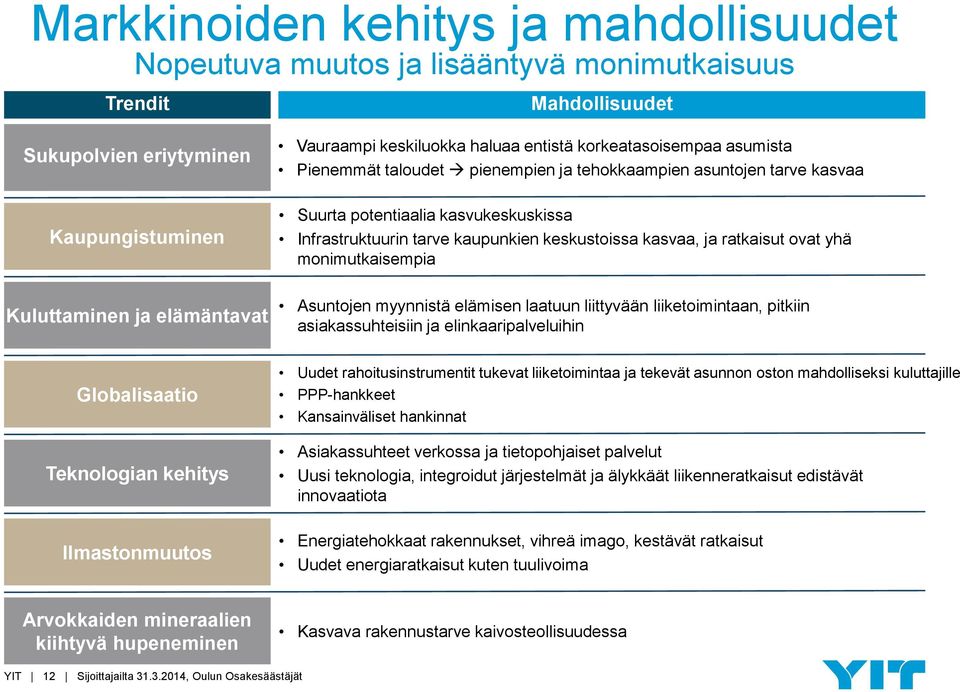 kasvukeskuskissa Infrastruktuurin tarve kaupunkien keskustoissa kasvaa, ja ratkaisut ovat yhä monimutkaisempia Asuntojen myynnistä elämisen laatuun liittyvään liiketoimintaan, pitkiin