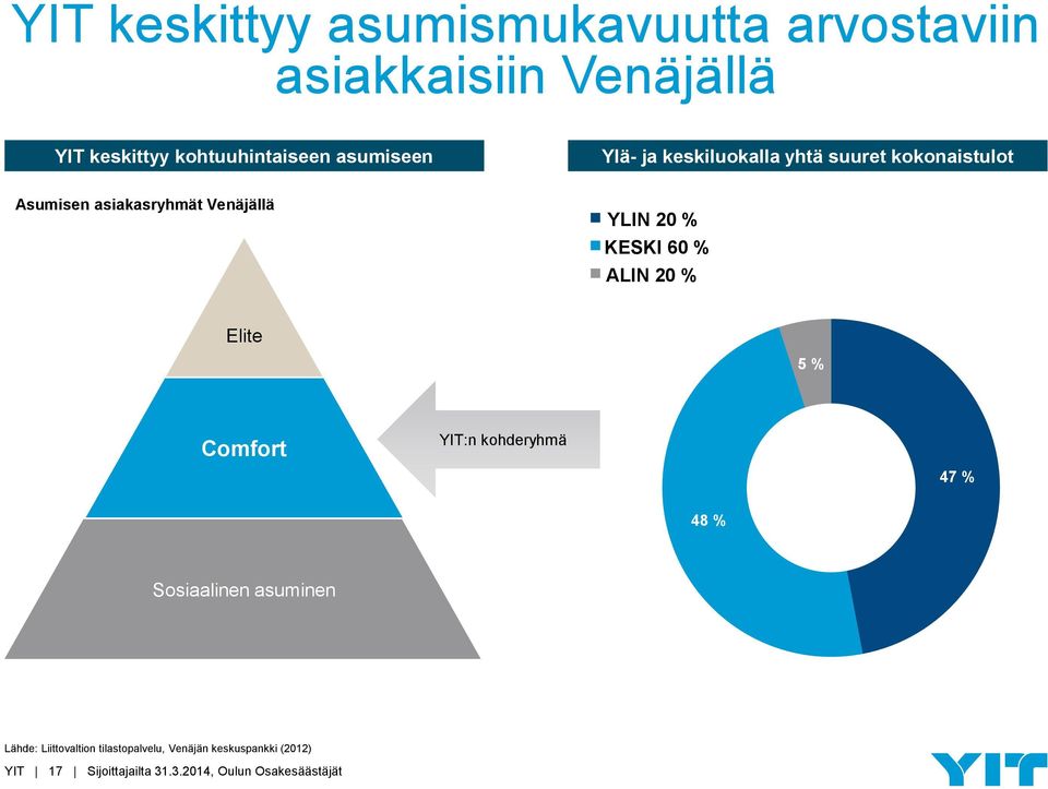 KESKI 60 % ALIN 20 % Elite 5 % Comfort YIT:n kohderyhmä 47 % 48 % Sosiaalinen asuminen Lähde: