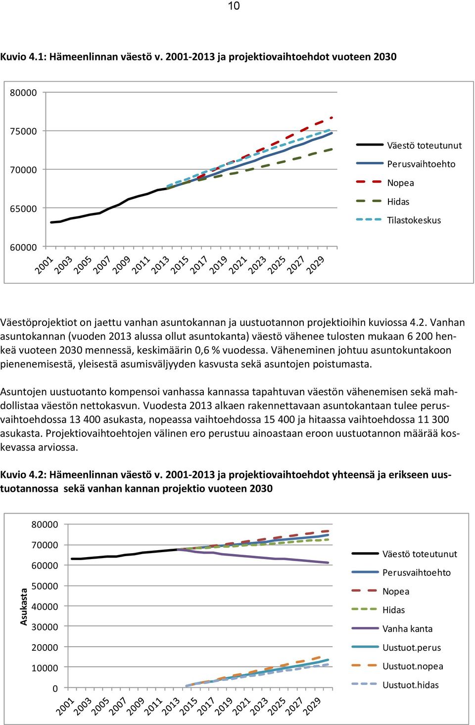 4.2. Vanhan asuntokannan (vuoden 213 alussa ollut asuntokanta) väestö vähenee tulosten mukaan 6 2 henkeä vuoteen 23 mennessä, keskimäärin,6 % vuodessa.