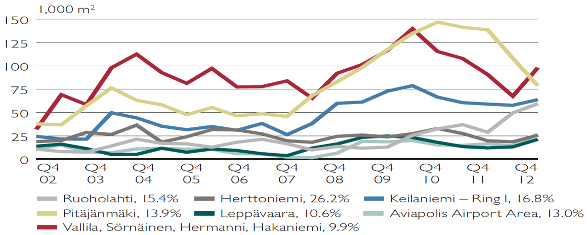 Suomi Vajaakäyttöasteessa eroja sektoreittain pääkaupunkiseudulla Vajaakäyttöasteet pääkaupunkiseudulla Toimitilojen vuokratasot, /m2 / kk pääkaupunkiseudulla Vajaakäyttöaste pääkaupunkiseudulla