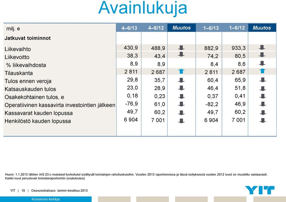 kassavirta investointien jälkeen Kassavarat kauden lopussa Henkilöstö kauden lopussa 430,9 38,3 8,9 2 811 29,8 23,0 0,18-76,9 49,7 6 904 488,9 43,4 8,9 2 687 35,7 28,9 0,23 61,0 60,2 7 001 882,9 74,2