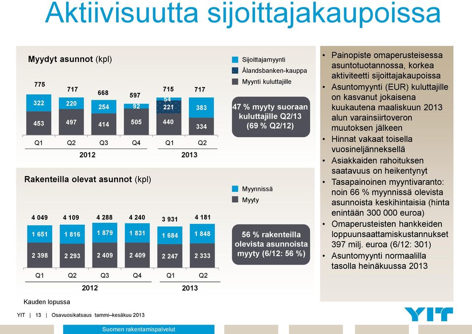 rakentamispalvelut Sijoittajamyynti Ålandsbanken-kauppa Myynti kuluttajille 47 % myyty suoraan kuluttajille Q2/13 (69 % Q2/12) Myynnissä Myyty 56 % rakenteilla olevista asunnoista myyty (6/12: 56 %)