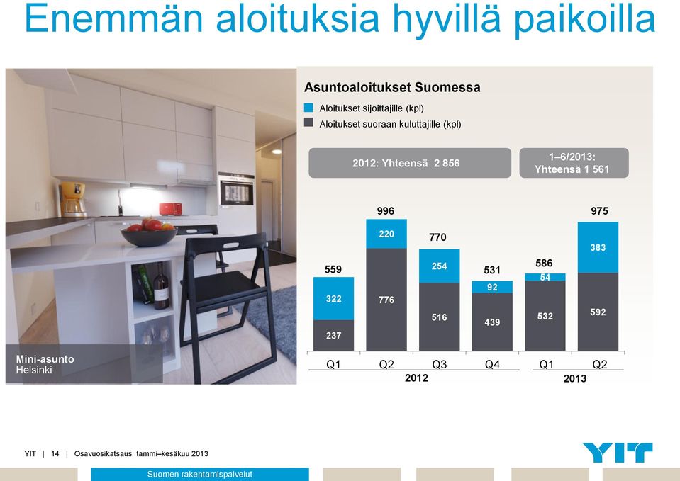 996 975 559 322 237 220 776 770 254 516 531 92 439 586 54 532 383 592 Mini-asunto Helsinki