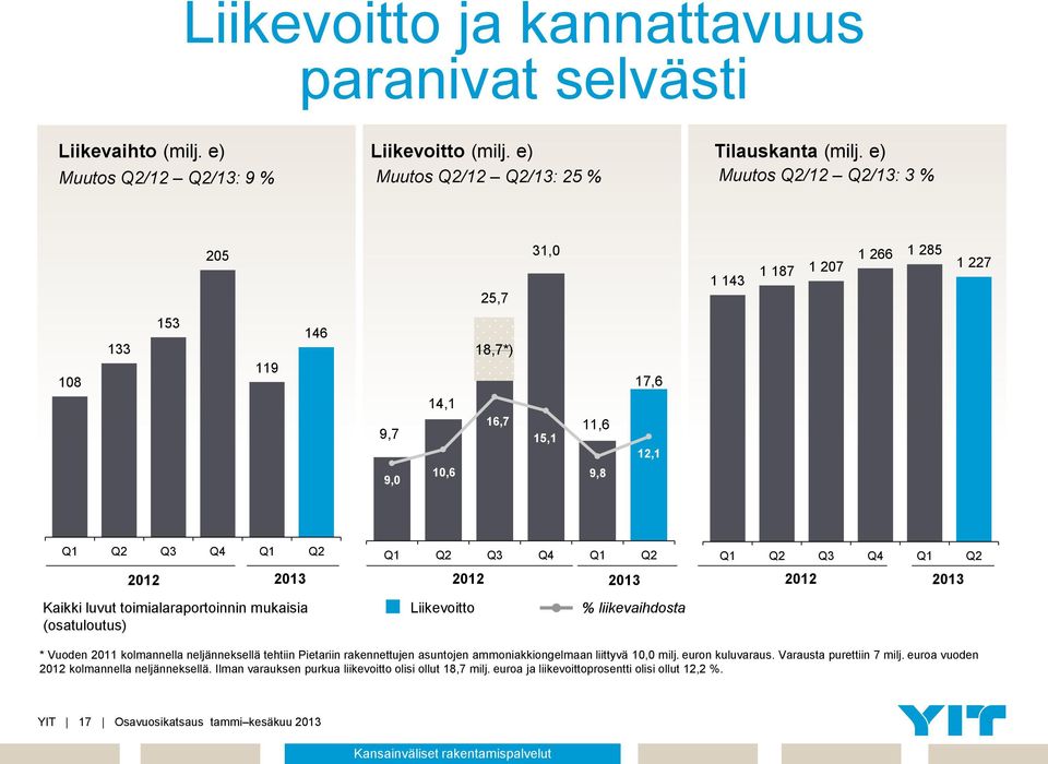 Kaikki luvut toimialaraportoinnin mukaisia (osatuloutus) Q1 Q2 Q3 Q4 Q1 Q2 Liikevoitto % liikevaihdosta Q1 Q2 Q3 Q4 Q1 Q2 2012 2013 2012 2013 2012 2013 * Vuoden 2011 kolmannella neljänneksellä