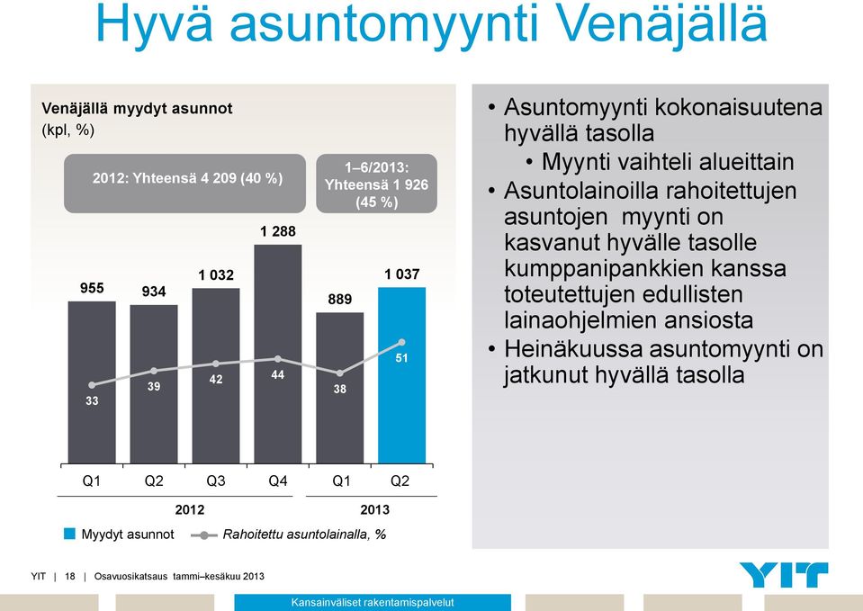 kasvanut hyvälle tasolle kumppanipankkien kanssa toteutettujen edullisten lainaohjelmien ansiosta Heinäkuussa asuntomyynti on jatkunut hyvällä