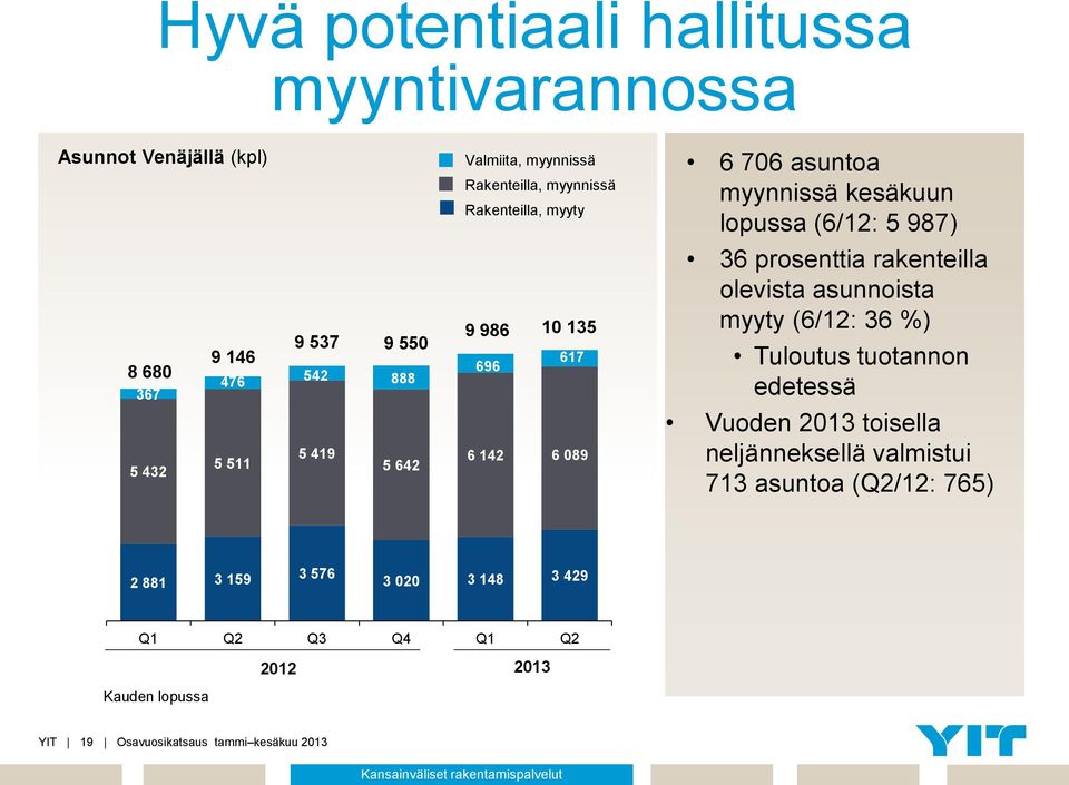 myyty (6/12: 36 %) Tuloutus tuotannon edetessä 5 432 5 511 5 419 5 642 6 142 6 089 Vuoden 2013 toisella neljänneksellä valmistui 713 asuntoa (Q2/12: