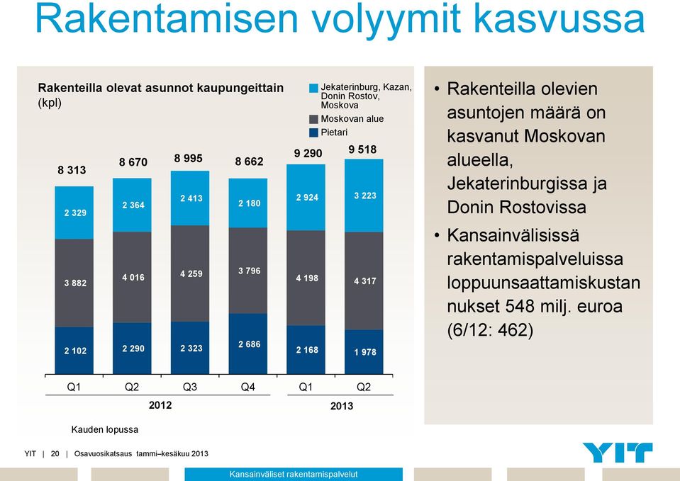 olevien asuntojen määrä on kasvanut Moskovan alueella, Jekaterinburgissa ja Donin Rostovissa Kansainvälisissä rakentamispalveluissa