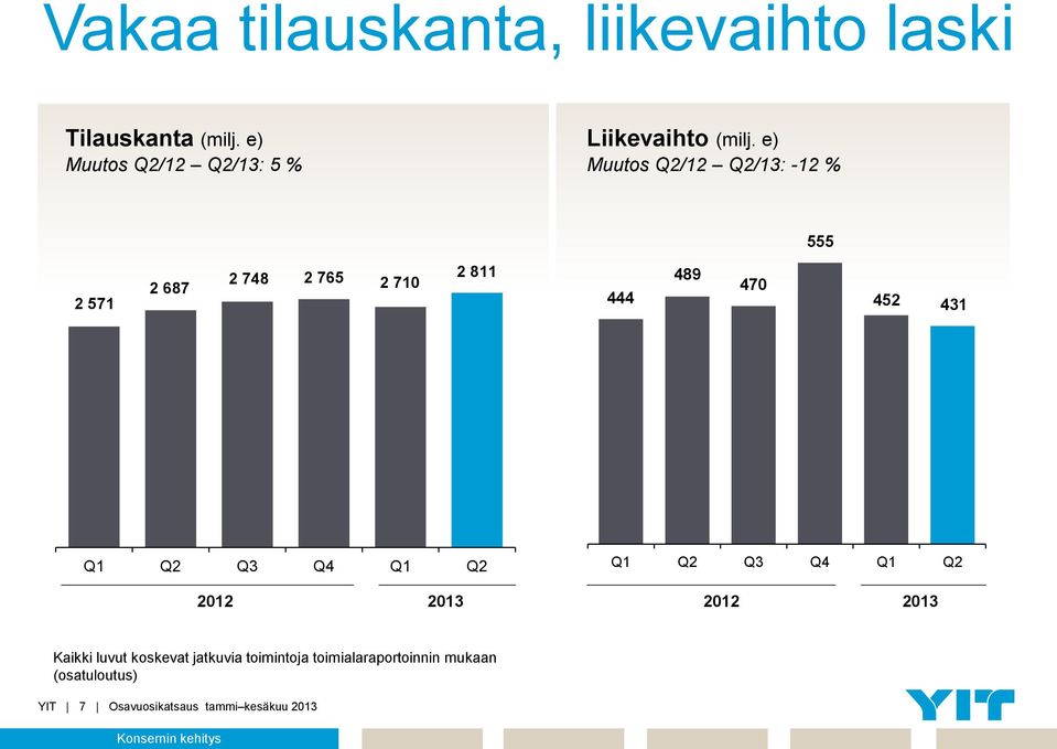 e) Muutos Q2/12 Q2/13: -12 % 555 2 571 2 687 2 748 2 765 2 710 2 811 444 489 470 452 431 Q1 Q2 Q3
