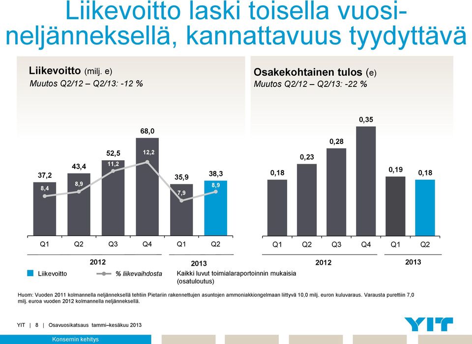 Q2 Q3 Q4 Q1 Q2 Q1 Q2 Q3 Q4 Q1 Q2 Liikevoitto 2012 2013 2012 2013 % liikevaihdosta Kaikki luvut toimialaraportoinnin mukaisia (osatuloutus) Huom: Vuoden 2011 kolmannella