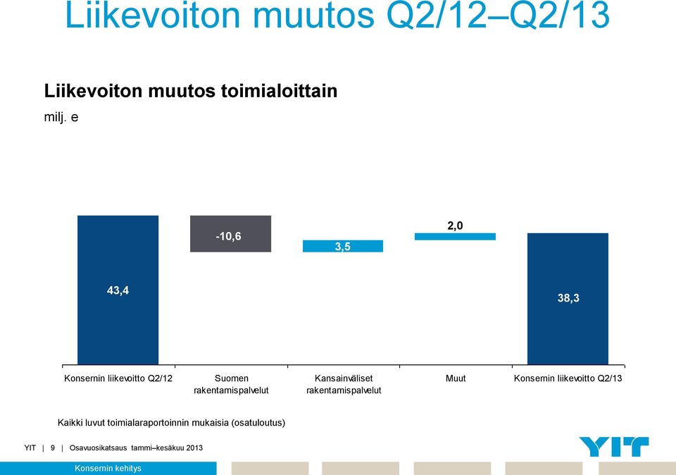 Kansainväliset rakentamispalvelut Muut Konsernin liikevoitto Q2/13 Kaikki luvut