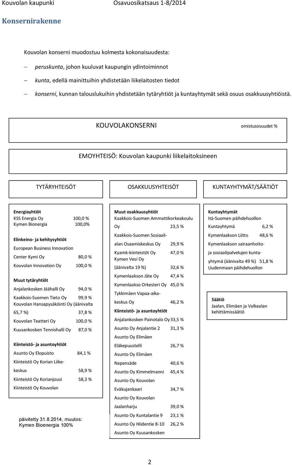 KOUVOLAKONSERNI omistusosuudet % EMOYHTEISÖ: Kouvolan kaupunki liikelaitoksineen TYTÄRYHTEISÖT OSAKKUUSYHTEISÖT KUNTAYHTYMÄT/SÄÄTIÖT Energiayhtiöt KSS Energia Oy 100,0 % Kymen Bionergia 100,0%