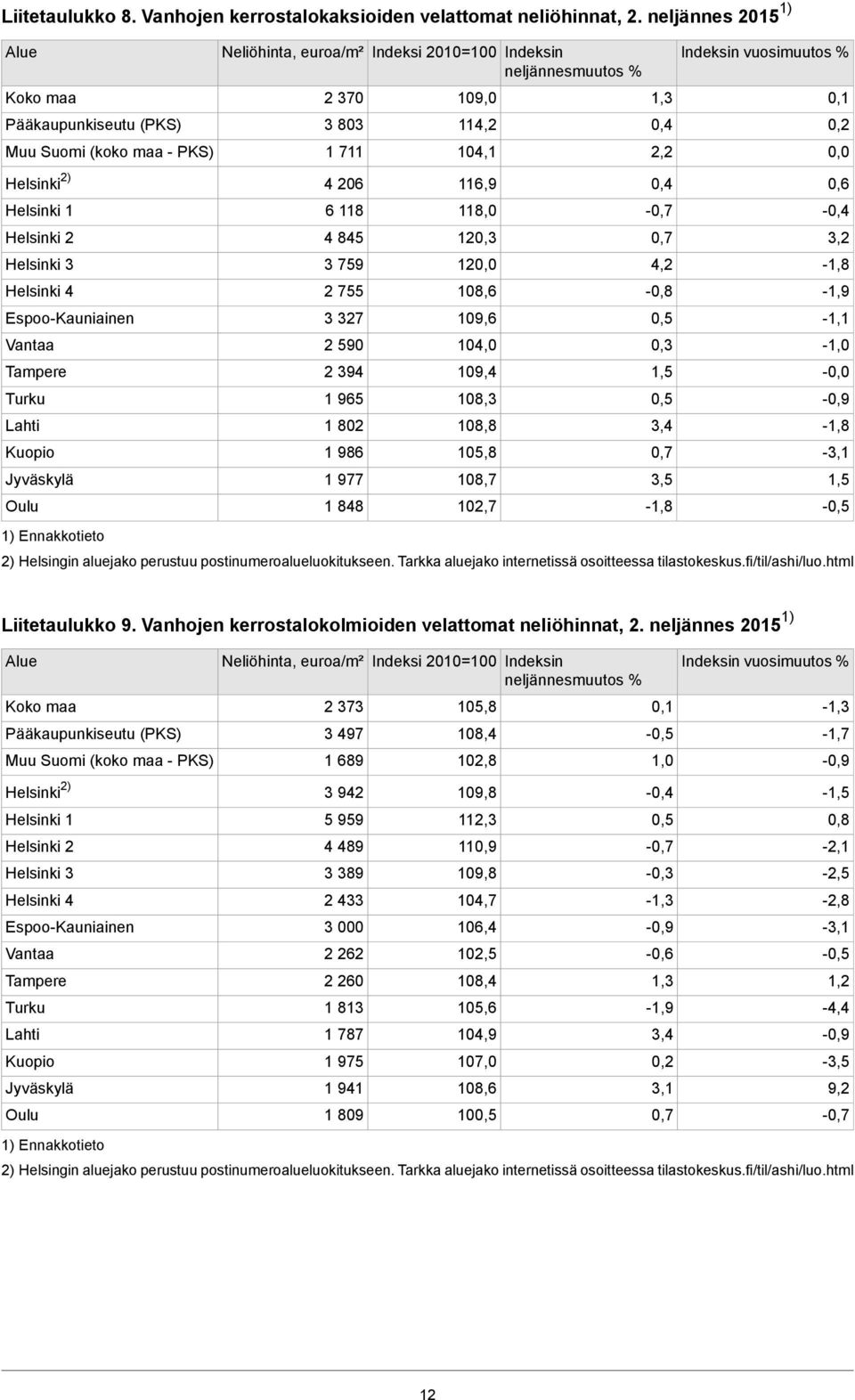 Indeksin vuosimuutos % Helsinki 2) 4 206 116,9 0,4 Helsinki 1 6 118 118,0-0,4 Helsinki 2 Helsinki 3 Helsinki 4 Espoo-Kauniainen Vantaa Tampere Turku Lahti Kuopio Jyväskylä Oulu 1) Ennakkotieto 4 845