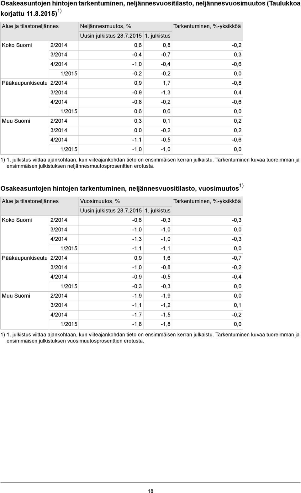 2015 1. julkistus -0,4 0,8-0,4 1,7-1,3 Tarkentuminen, %-yksikköä 1) 1. julkistus viittaa ajankohtaan, kun viiteajankohdan tieto on ensimmäisen kerran julkaistu.