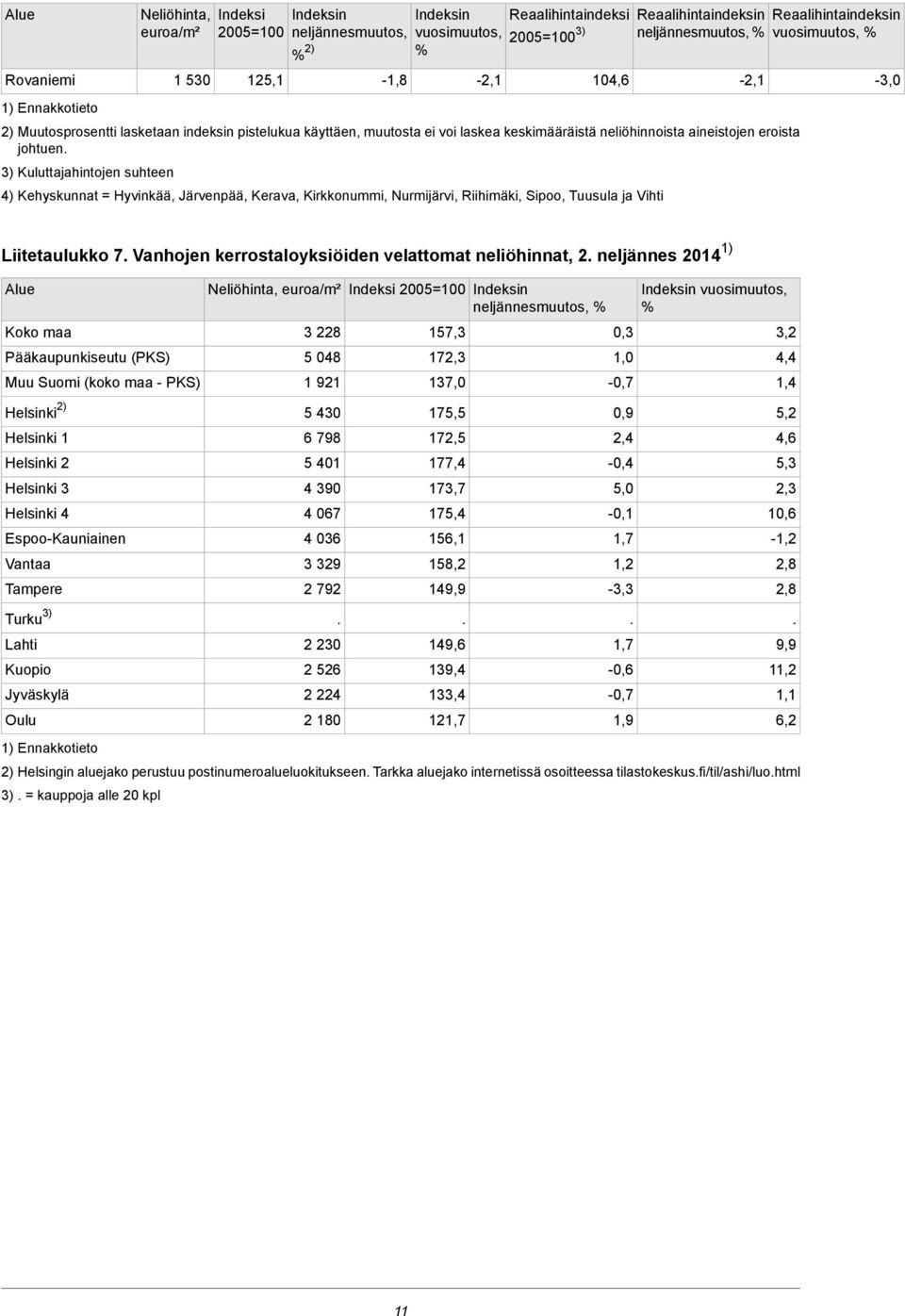 johtuen 3) Kuluttajahintojen suhteen 104,6 4) Kehyskunnat = Hyvinkää, Järvenpää, Kerava, Kirkkonummi, Nurmijärvi, Riihimäki, Sipoo, Tuusula ja Vihti -2,1-3,0 Liitetaulukko 7 Vanhojen