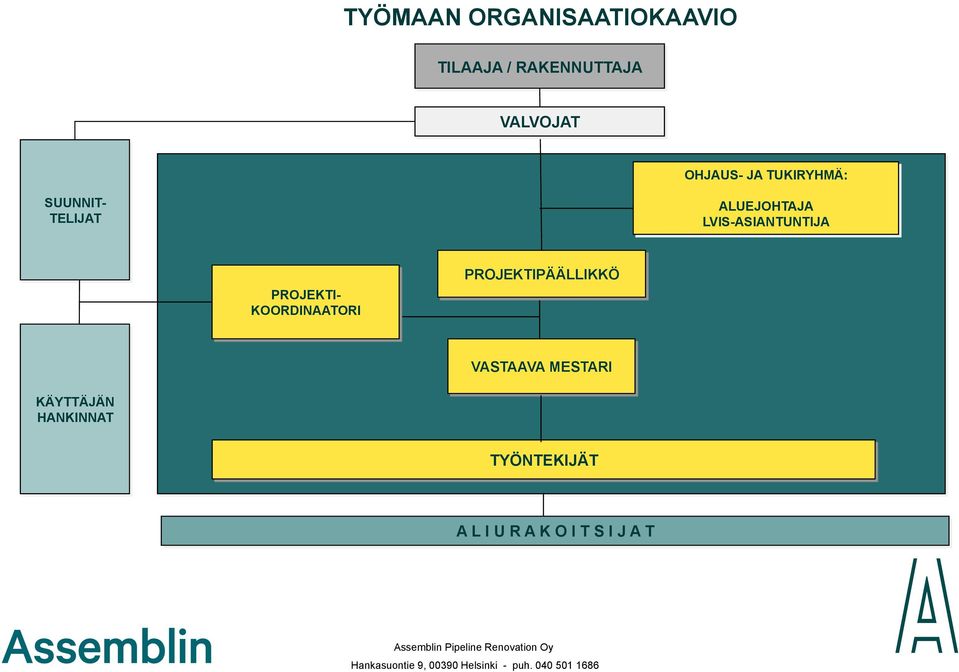 PROJEKTIPÄÄLLIKKÖ VASTAAVA MESTARI KÄYTTÄJÄN HANKINNAT TYÖNTEKIJÄT A L I U R A K O