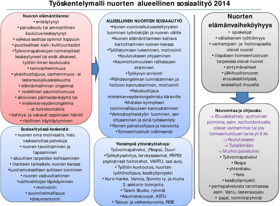 mielenterveydenongelmia ei hoitokontaktia kehitys- ja vakavat oppimisen häiriöt rikollinen käyttäytyminen Sosiaalityössä keskeistä: nuoren oma motivaatio, halu vastaanottaa palveluja nuoren