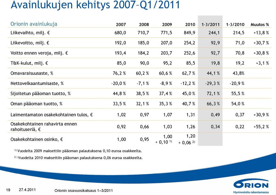 85,0 90,0 95,2 85,5 19,8 19,2 +3,1 % Omavaraisuusaste, % 76,2 % 60,2 % 60,6 % 62,7 % 44,1 % 43,8% Nettovelkaantumisaste, % -20,0 % -7,1 % -8,9 % -12,2 % -29,3 % -20,9 % Sijoitetun pääoman tuotto, %