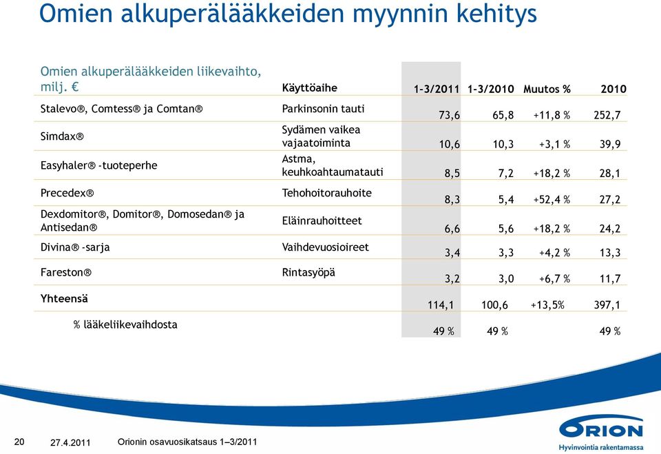 vajaatoiminta 10,6 10,3 +3,1 % 39,9 Astma, keuhkoahtaumatauti 8,5 7,2 +18,2 % 28,1 Precedex Dexdomitor, Domitor, Domosedan ja Antisedan Divina -sarja Fareston