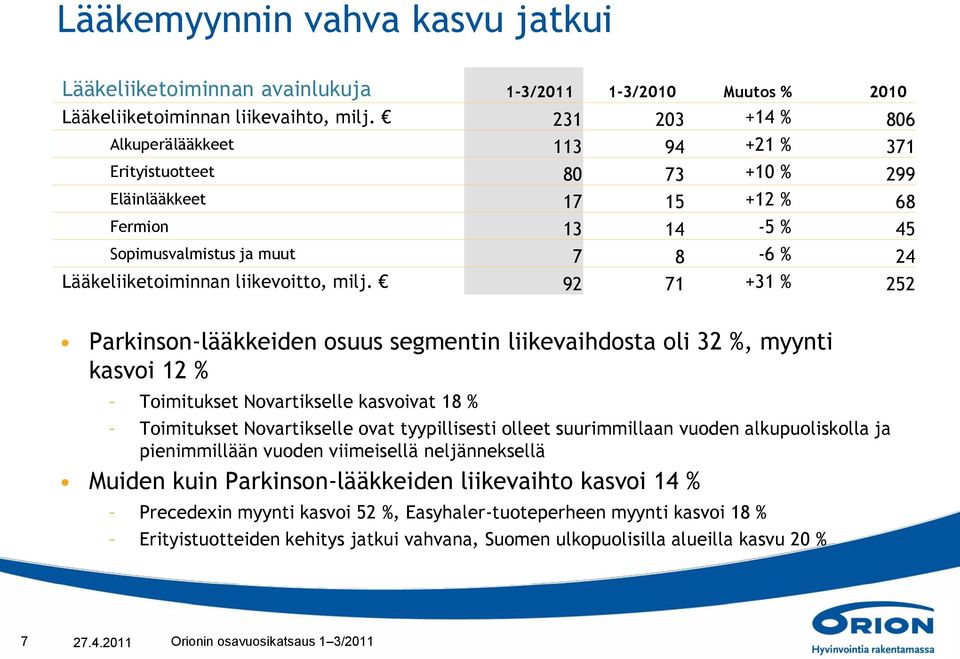 liikevoitto, milj.