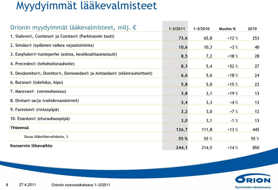 Dexdomitor, Domitor, Domosedan ja Antisedan (eläinrauhoitteet) 6,6 5,6 +18 % 24 6. Burana (tulehdus, kipu) 5,8 5,0 +15 % 22 7. Marevan (verenohennus) 3,8 3,1 +19 % 13 8.