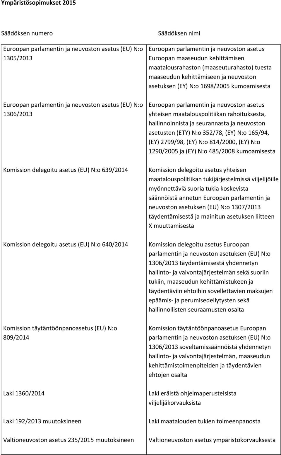 maatalousrahaston (maaseuturahasto) tuesta maaseudun kehittämiseen ja neuvoston asetuksen (EY) N:o 1698/2005 kumoamisesta Euroopan parlamentin ja neuvoston asetus yhteisen maatalouspolitiikan